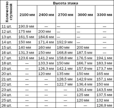 Cоотношение высоты подступенка с высотой этажа и количеством ступеней в марше