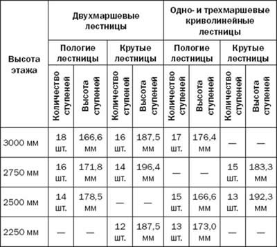 Cоотношение высоты ступеней с их количеством в зависимости от высоты этажа и уклона лестницы