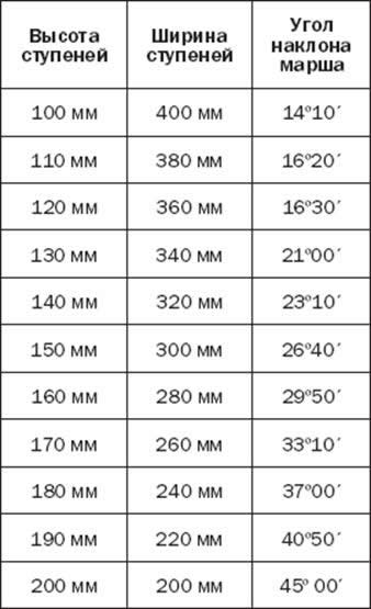 Cвязь относительной величины подъема марша с размерами ступеней